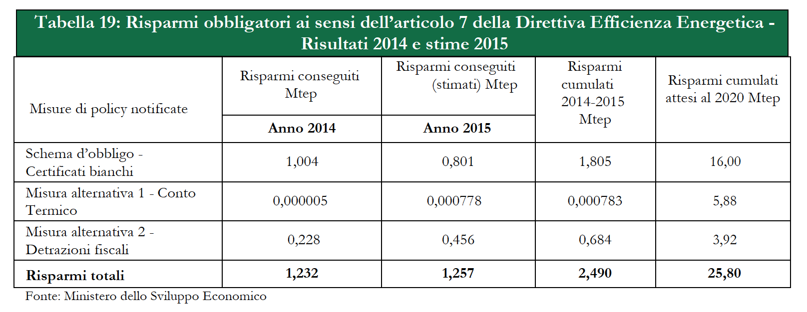 MISE: pubblicato il report sulla situazione energetica in Italia nel 2015