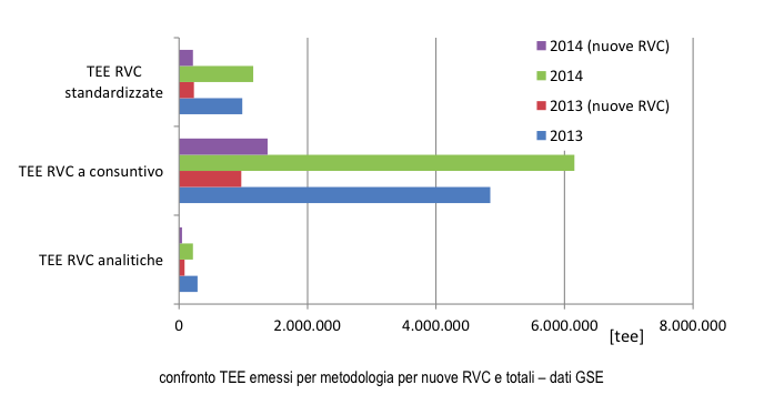 TEE: considerazioni sul mercato dal 2005 ad oggi e prospettive future