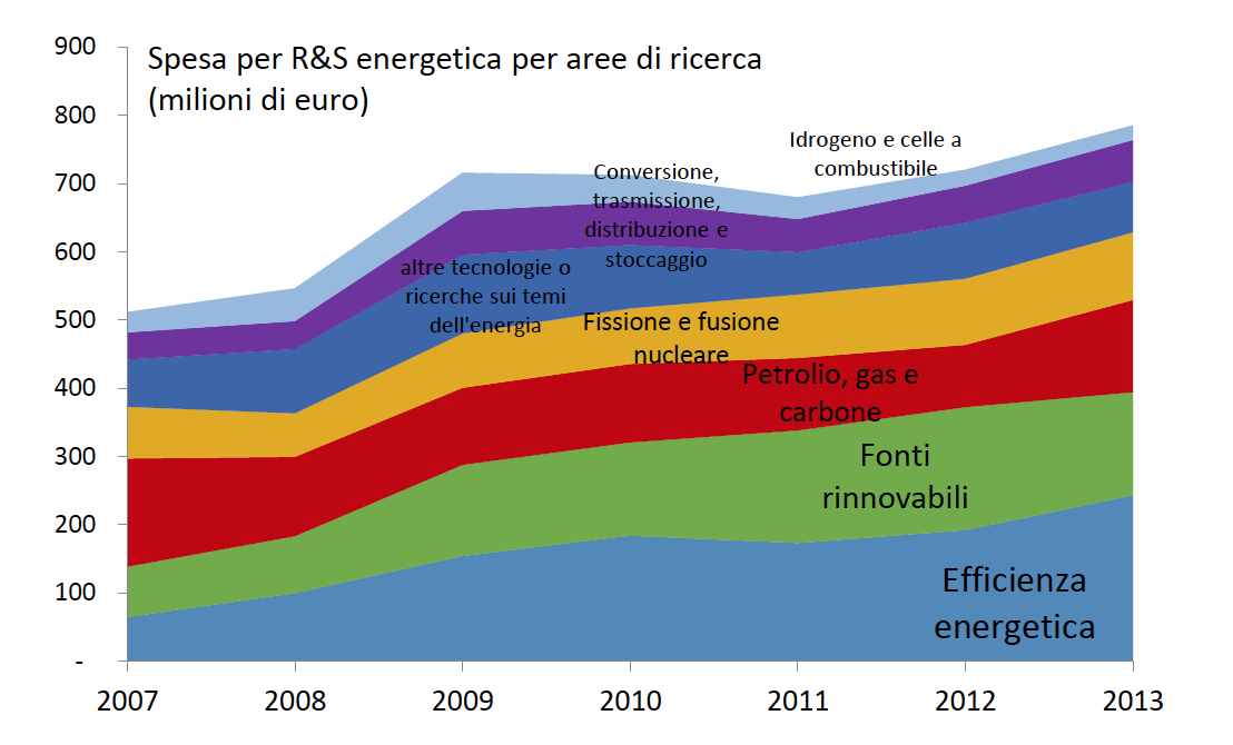 MISE: pubblicato il report sulla situazione energetica in Italia nel 2015