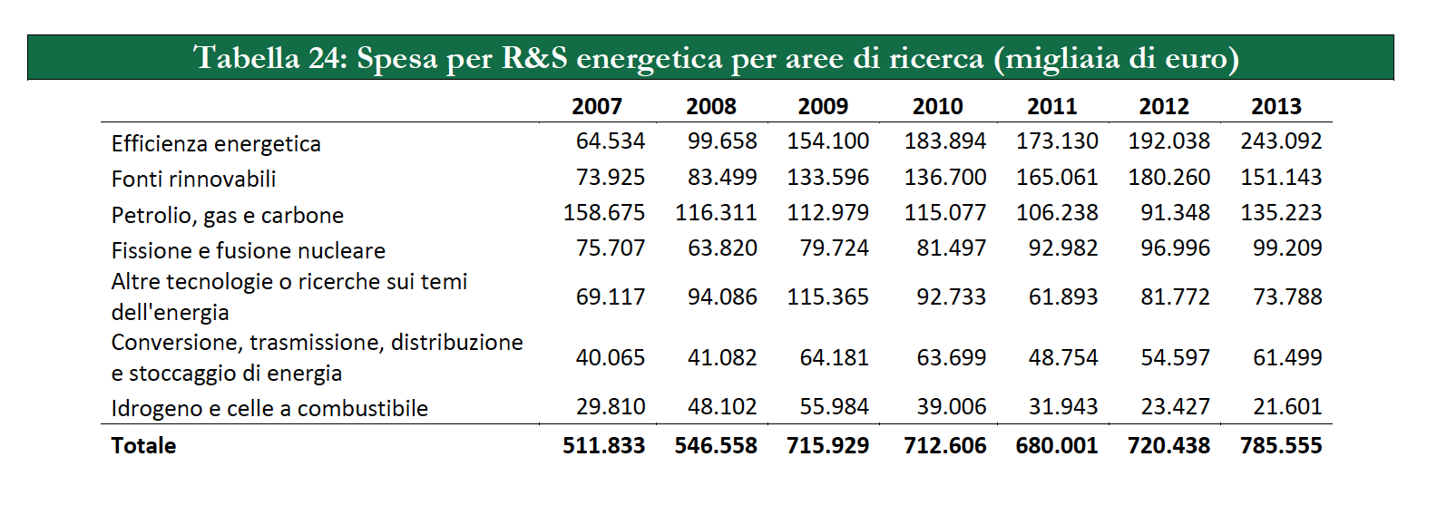 MISE: pubblicato il report sulla situazione energetica in Italia nel 2015