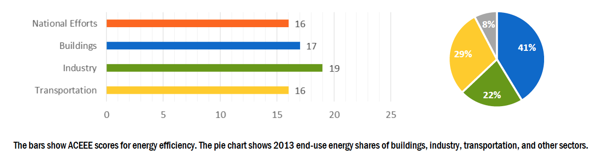 Report ACEEE 2016: Italia al secondo posto al mondo nell’efficienza energetica