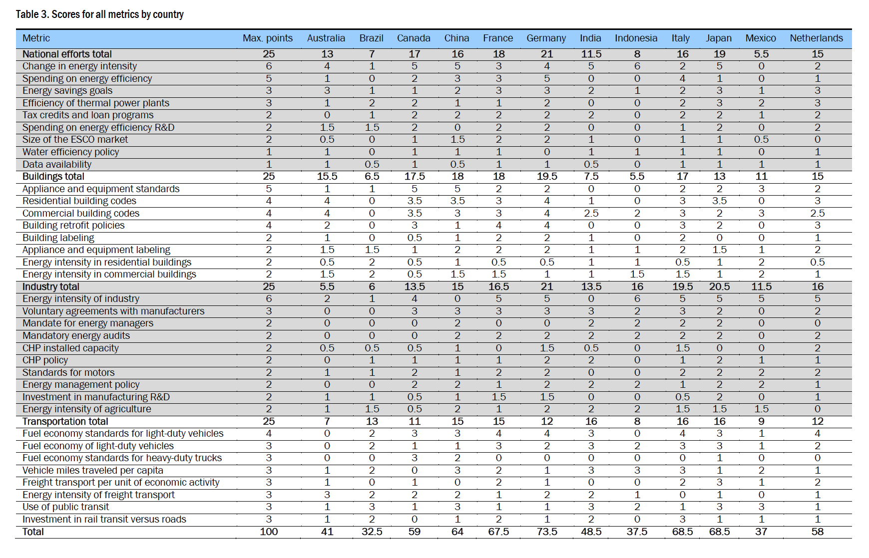 Report ACEEE 2016: Italia al secondo posto al mondo nell’efficienza energetica