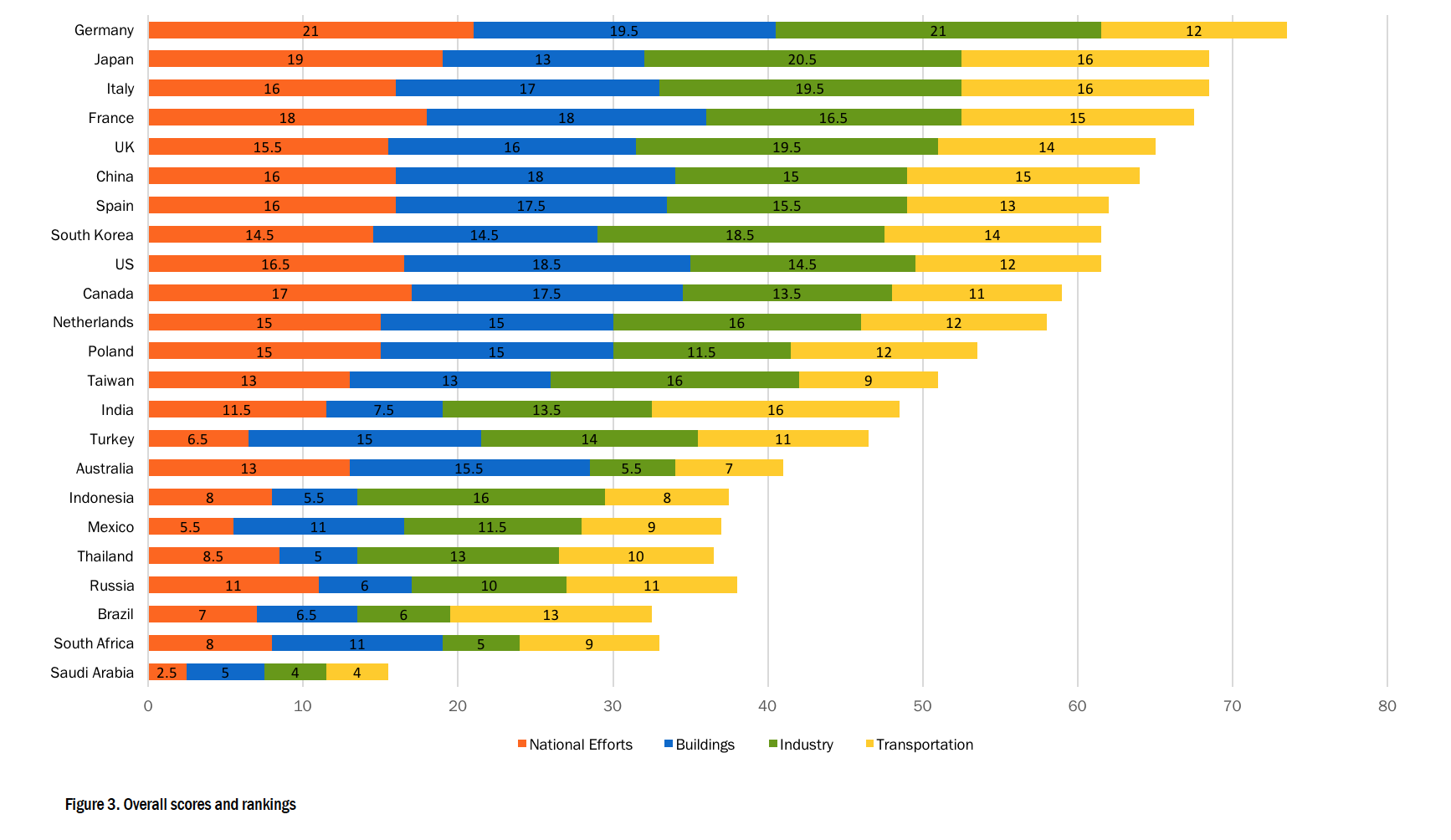 Report ACEEE 2016: Italia al secondo posto al mondo nell’efficienza energetica