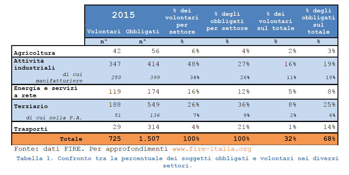 Energy Manager: per il FIRE è una figura sempre più chiave nelle imprese