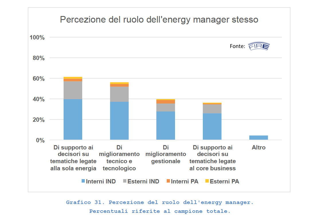 Energy Manager: per il FIRE è una figura sempre più chiave nelle imprese