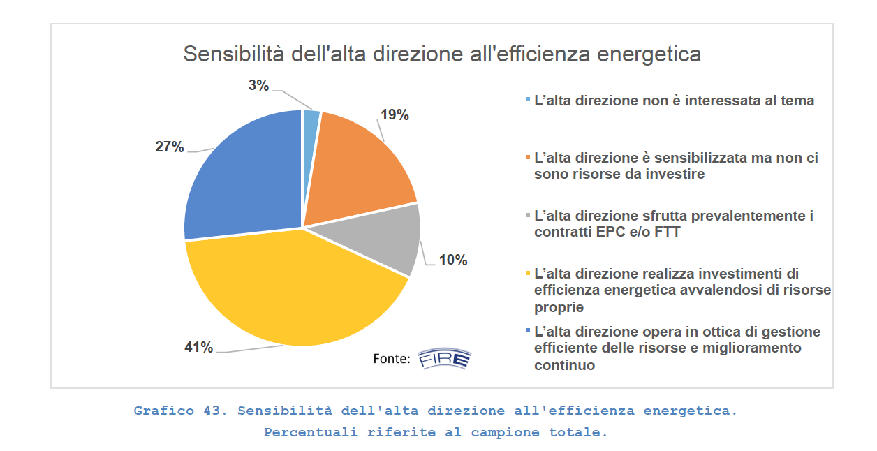 Energy Manager: per il FIRE è una figura sempre più chiave nelle imprese