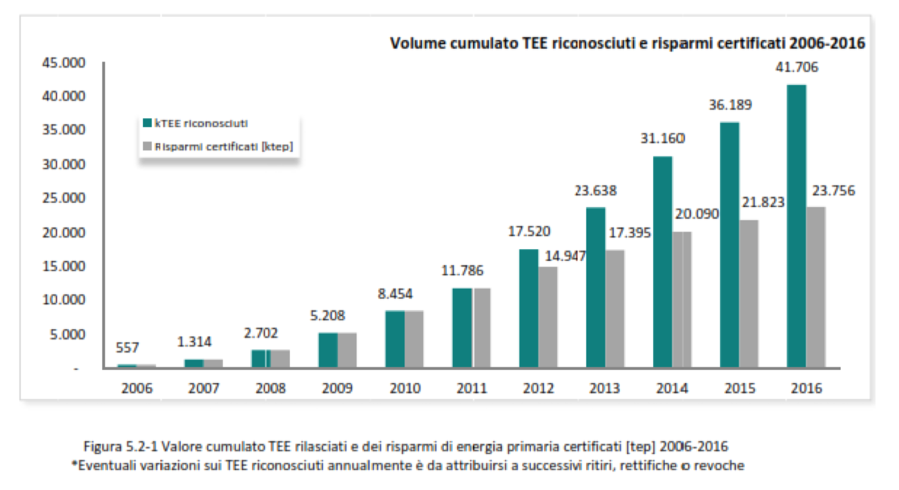 Certificati bianchi (TEE): nel 2016 in crescita del 6%