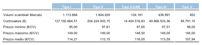 Nel 2014 aumentano i volumi dei TEE