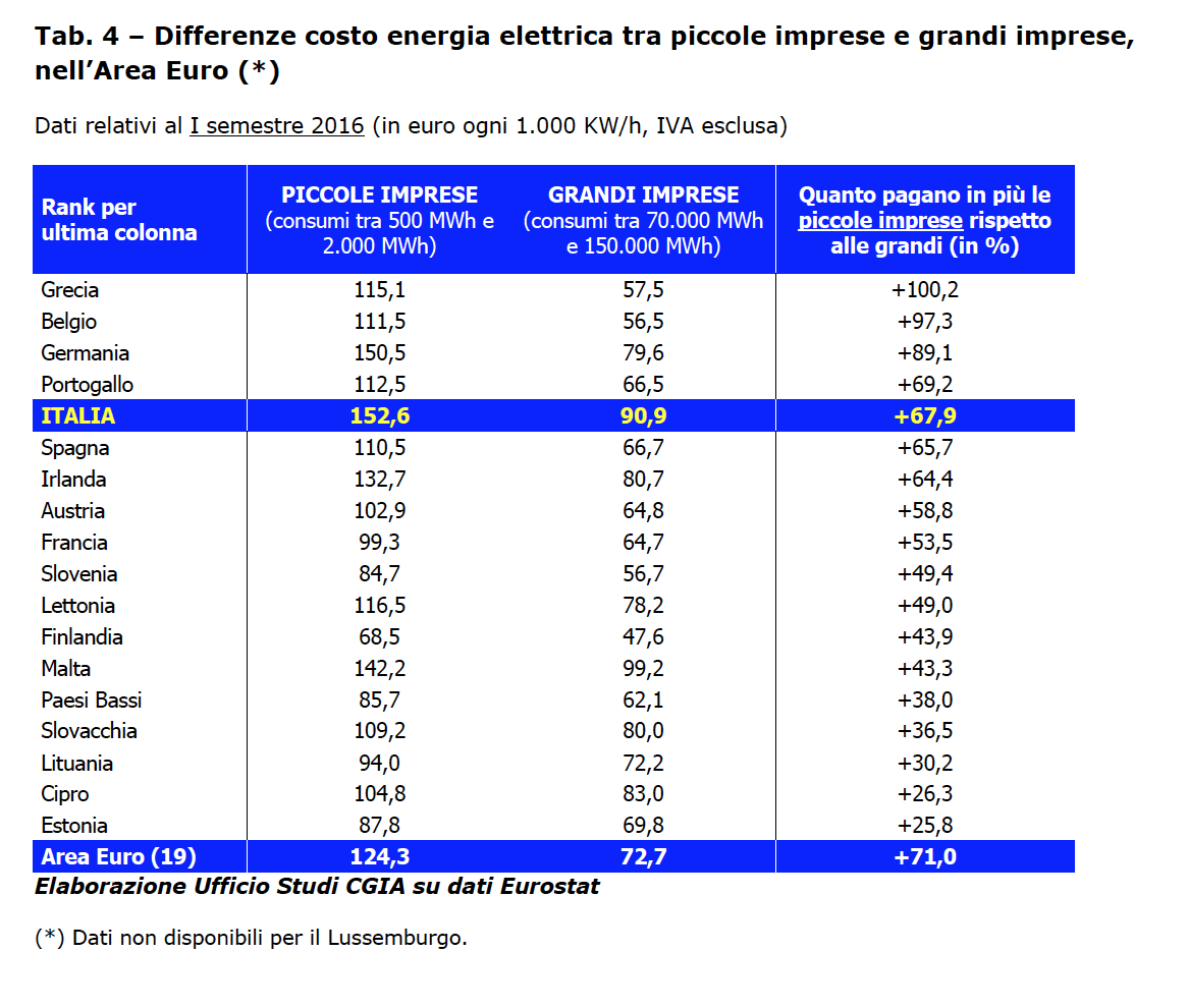 Energia elettrica “salata” per le imprese italiane: + 22,8% rispetto agli altri Paesi europei