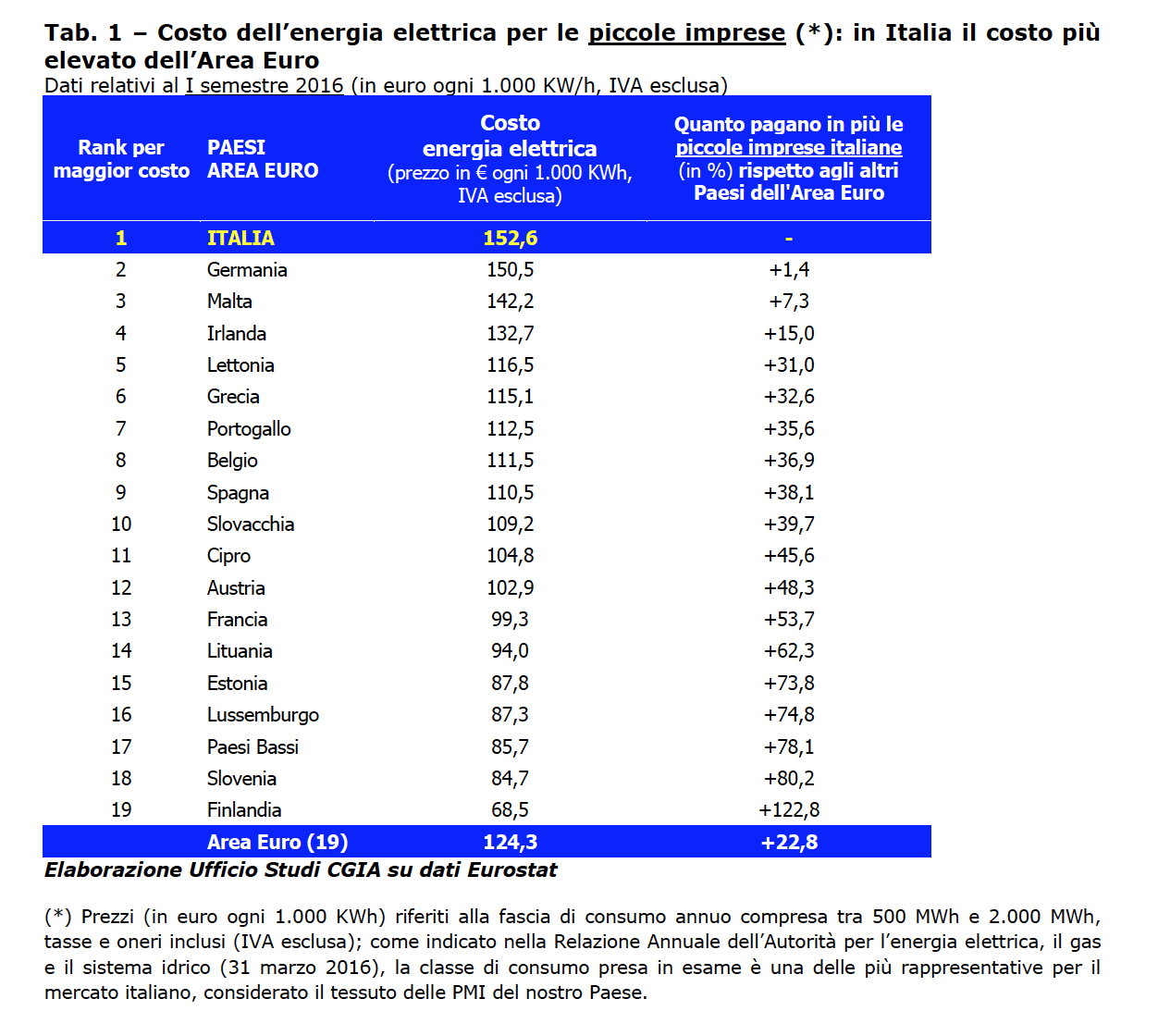 Energia elettrica “salata” per le imprese italiane: + 22,8% rispetto agli altri Paesi europei