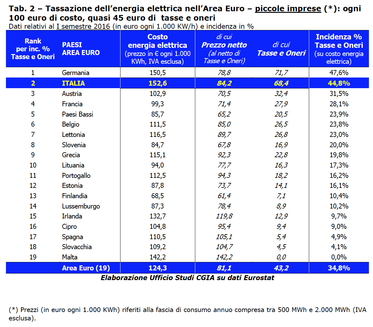 Energia elettrica “salata” per le imprese italiane: + 22,8% rispetto agli altri Paesi europei