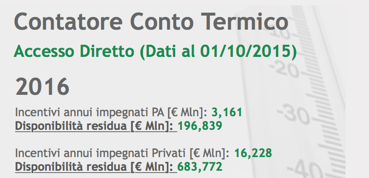 Contatore “Conto termico”: +631 richieste ammesse agli incentivi in ottobre dal GSE