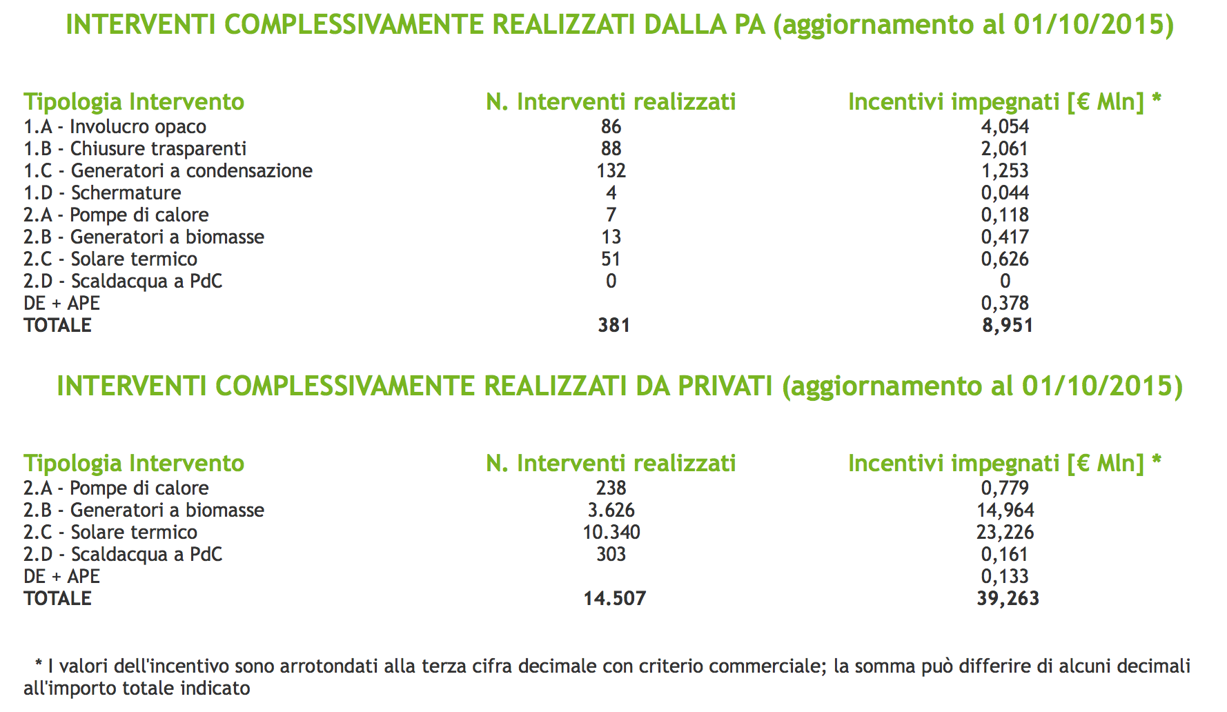 Contatore “Conto termico”: +631 richieste ammesse agli incentivi in ottobre dal GSE