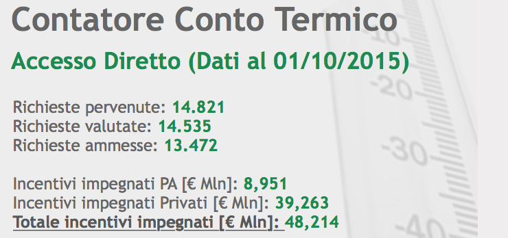 Contatore “Conto termico”: +631 richieste ammesse agli incentivi in ottobre dal GSE