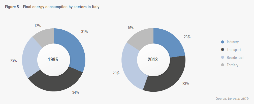 Decarbonizzazione: per ENEA puntare su efficienza energetica e rinnovabili