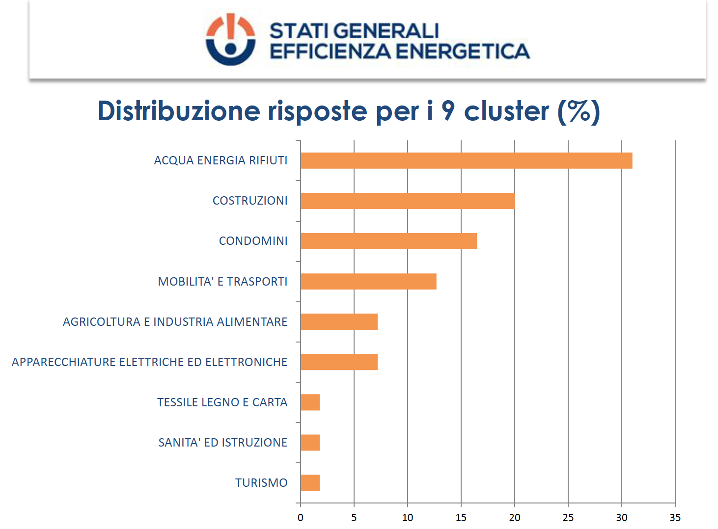 Stati generali dell’efficienza energetica 2015: da ENEA la sfida per il futuro