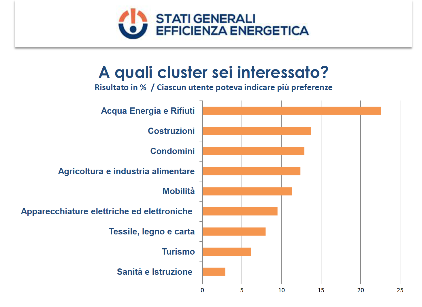 Stati generali dell’efficienza energetica 2015: da ENEA la sfida per il futuro