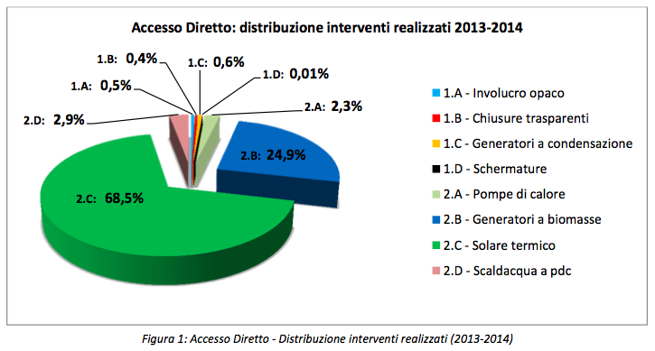 Conto Termico: dal 2013 al 2014 quasi 10.000 richieste in Accesso Diretto