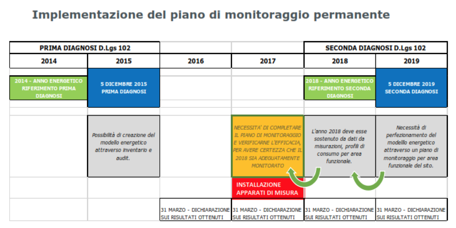 Diagnosi energetiche (D.Lgs.102/14): scade il 31 marzo 2017 la comunicazione dei risparmi