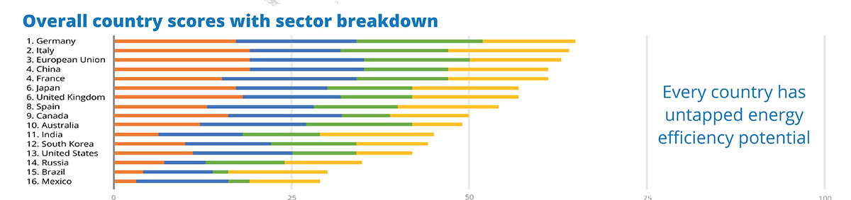 L’Italia al secondo posto nell’efficienza energetica: bene trasporti e automotive