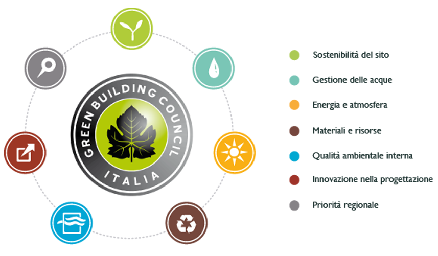 Certificazione LEED: un nuovo servizio Co2save