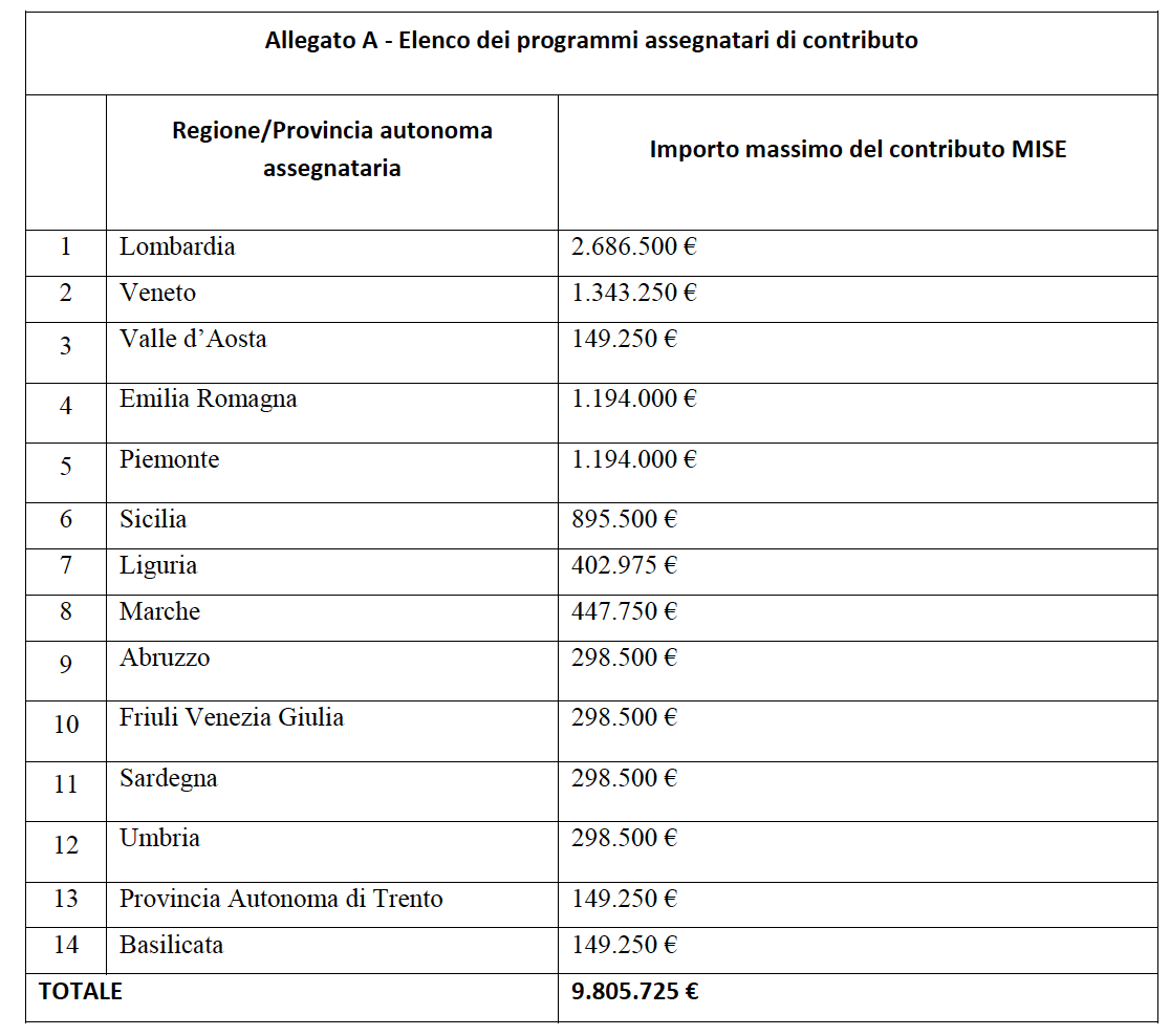 Stanziati da Stato e Regioni 20 milioni di Euro per diagnosi energetiche e ISO 50001