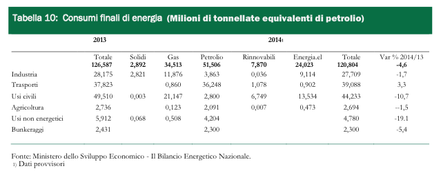Italia ed energia: per il Mise ottimi i risultati nel 2014