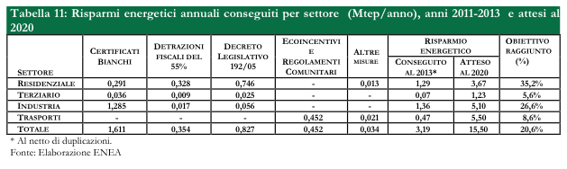 Italia ed energia: per il Mise ottimi i risultati nel 2014