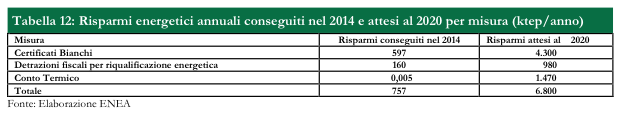 Italia ed energia: per il Mise ottimi i risultati nel 2014