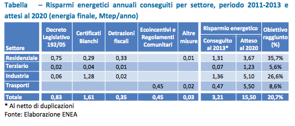 Rapporto Enea 2015:  buoni i risultati, ma c’è ancora molto da fare
