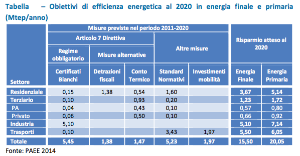 Rapporto Enea 2015:  buoni i risultati, ma c’è ancora molto da fare