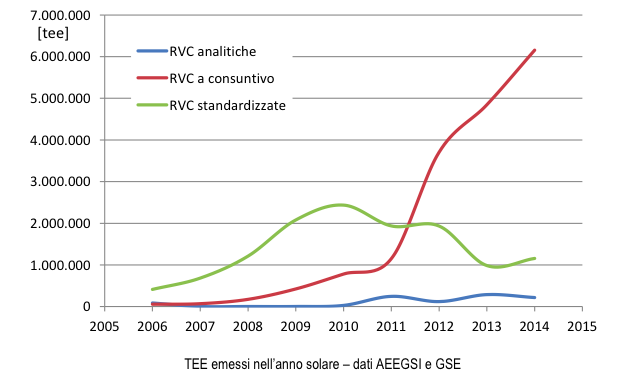 TEE: considerazioni sul mercato dal 2005 ad oggi e prospettive future