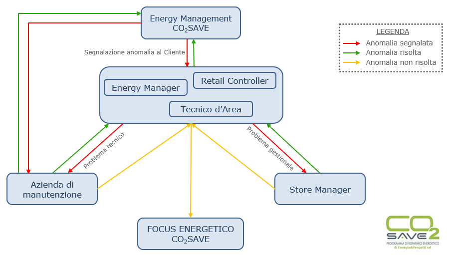 Energy Monitoring: un servizio CO2save per ottenere un vero risparmio