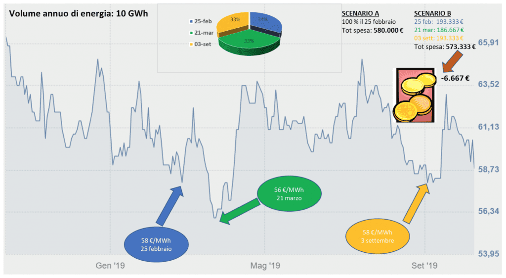 Come acquisti la tua energia?