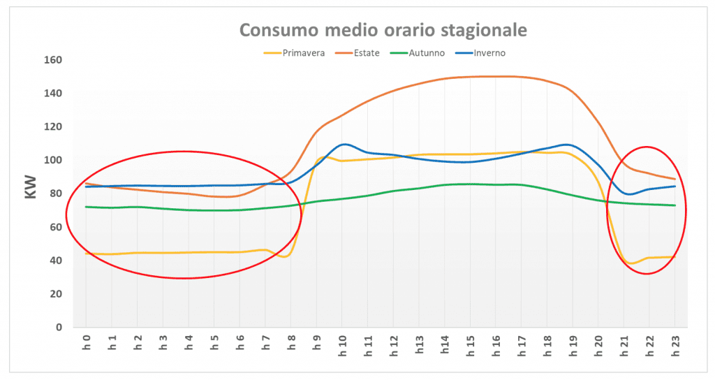 L’analisi documentale prima del monitoraggio energetico? Sì, perché…