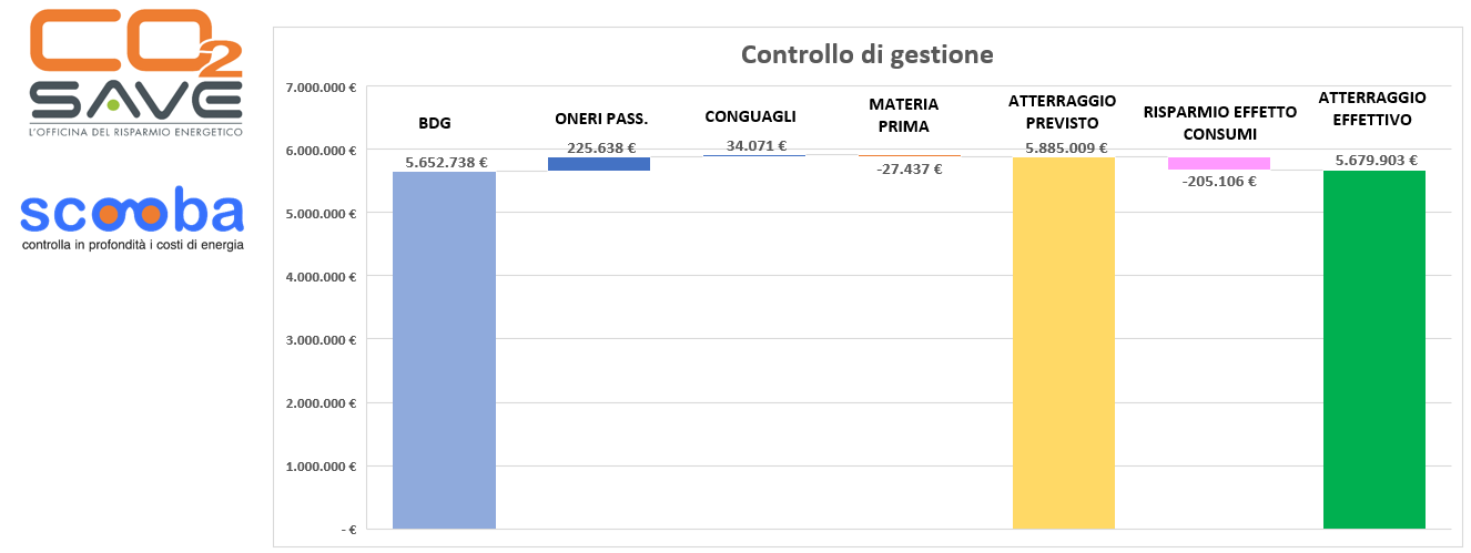 Grafico budget energetico