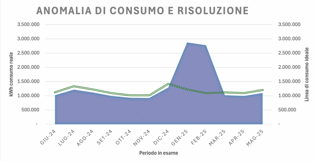 Utility Manager: ottimizzare costi con gli indici energetici